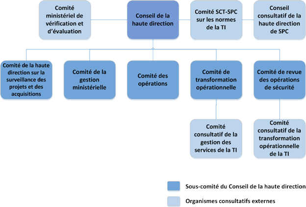 Structure de gouvernance de Services partagés Canada