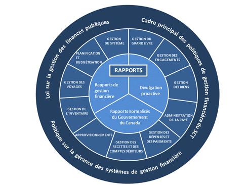 Portée de la Configuration commune des systèmes de gestion financière. Version textuelle ci-dessous :