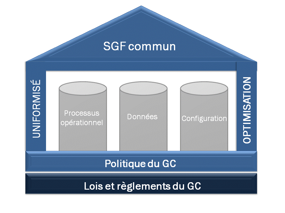 Gestion financière : processus opérationnels communs, données communes et configurations communes. Version textuelle ci-dessous :