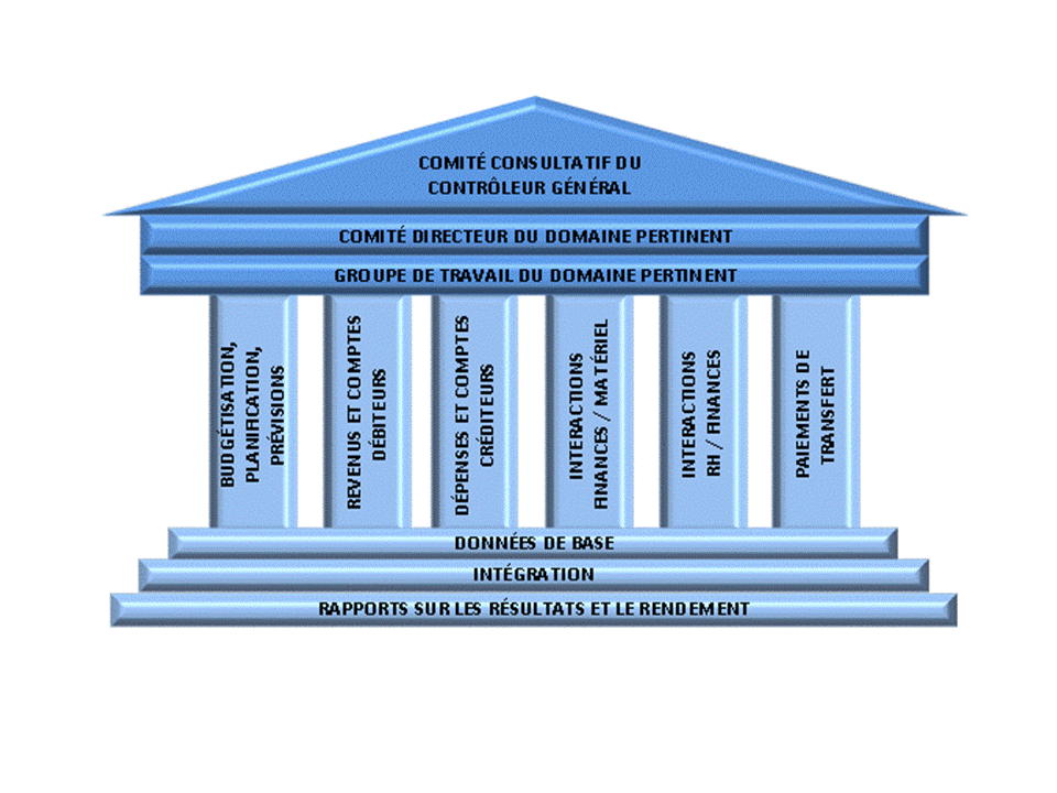 Portée des Processus opérationnels communs en gestion financière communs. Version textuelle ci-dessous :