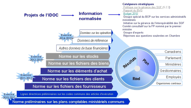 Portée de l'Initiative des données opérationnelles communes. Version textuelle ci-dessous :