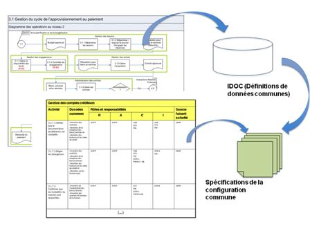 Relation entre les Processus opérationnels communs en gestion financière, l'Initiative des données opérationnelles communes et la Configuration commune des systèmes de gestion financière. Version textuelle ci-dessous :