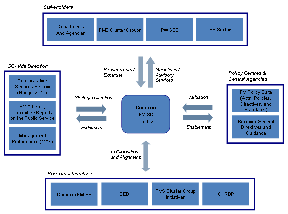 Financial Management System-Configuration Linkages. Text version below: