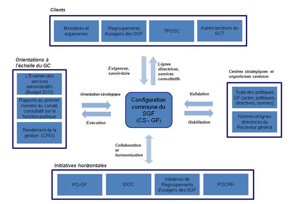 Rapports entre la Configuration commune des systèmes de gestion financière et d’autres éléments. Version textuelle ci-dessous :