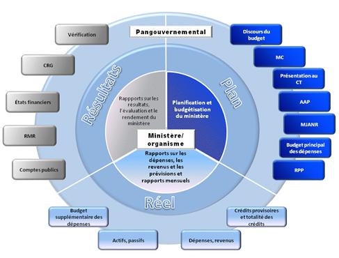 Portée de la gestion financière au gouvernement du Canada. Version textuelle ci-dessous :