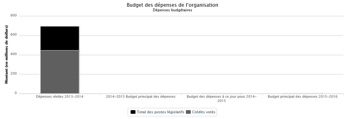 La figure suivante identifie la répartition organisationnelle votée et législatifs des dépenses budgétaires et du budget principal des dépenses au cours des trois dernières années.