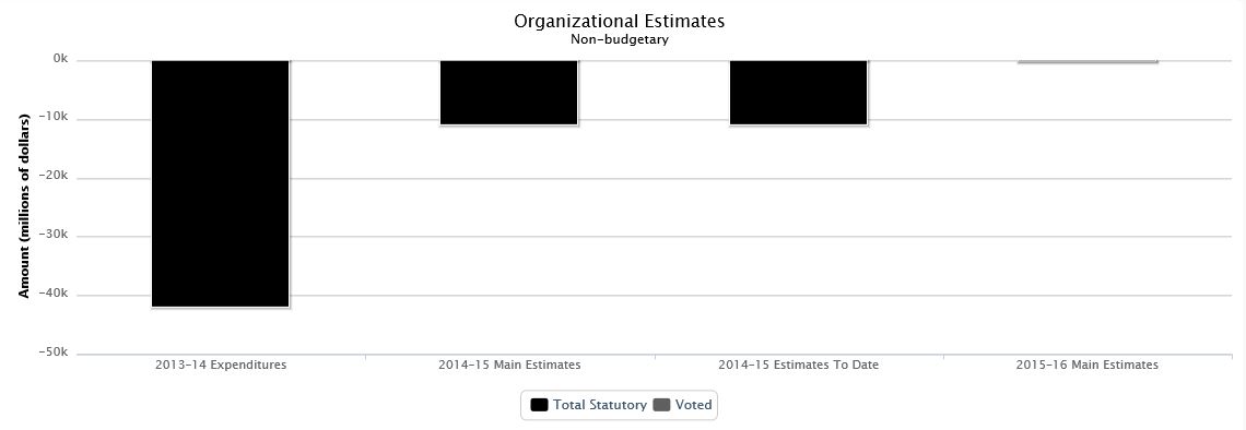 The following chart presents the organizational breakdown of voted and statutory non budgetary expenditures and estimates for the past three years.