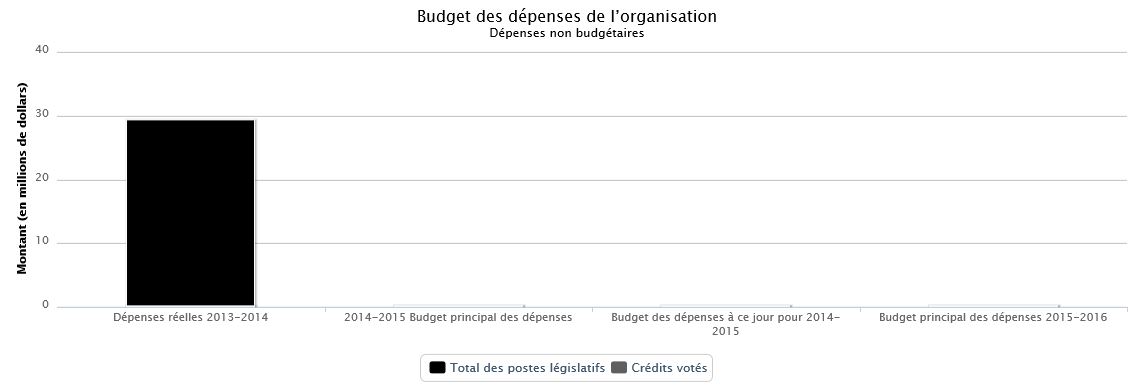 La figure suivante identifie la répartition organisationnelle votée et législatifs des dépenses non budgétaires et du budget principal des dépenses au cours des trois dernières années.