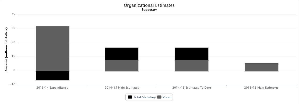The following chart presents the organizational breakdown of voted and statutory budgetary expenditures and estimates for the past three years.