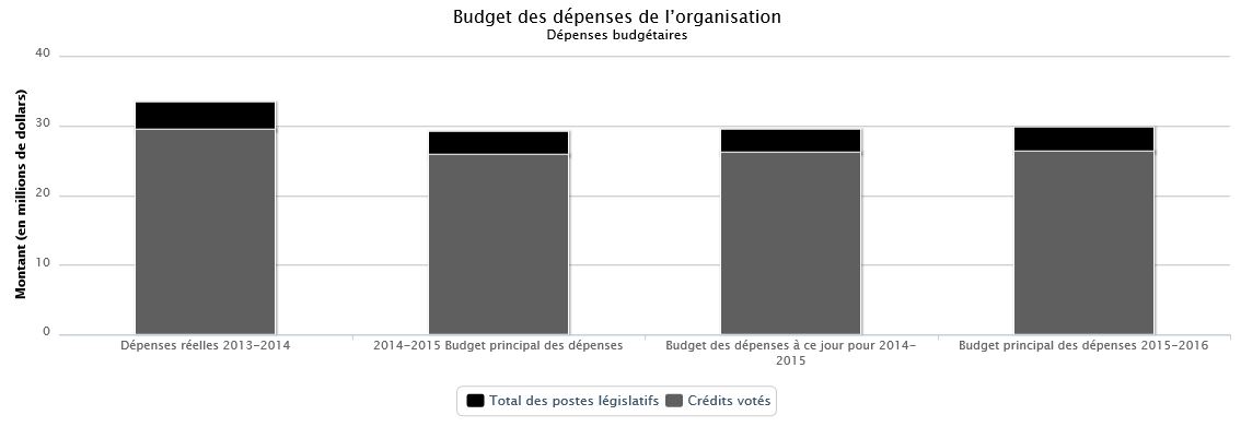 La figure suivante identifie la répartition organisationnelle votée et législatifs des dépenses budgétaires et du budget principal des dépenses au cours des trois dernières années.