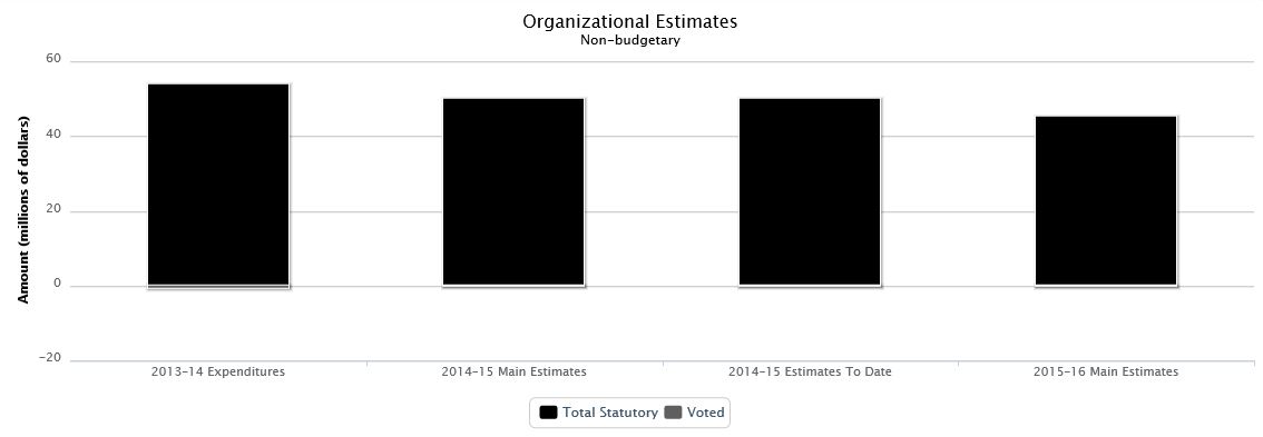 The following chart presents the organizational breakdown of voted and statutory non budgetary expenditures and estimates for the past three years.