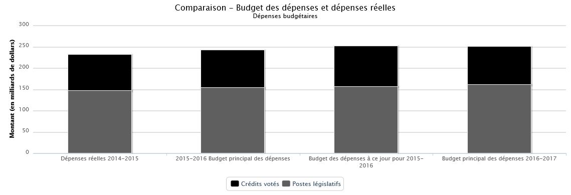 Le tableau des données utilisées pour générer ce graphique se trouve ci-dessous.