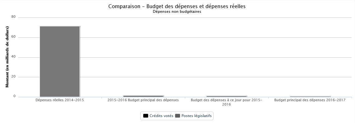 Le tableau des données utilisées pour générer ce graphique se trouve ci-dessous.