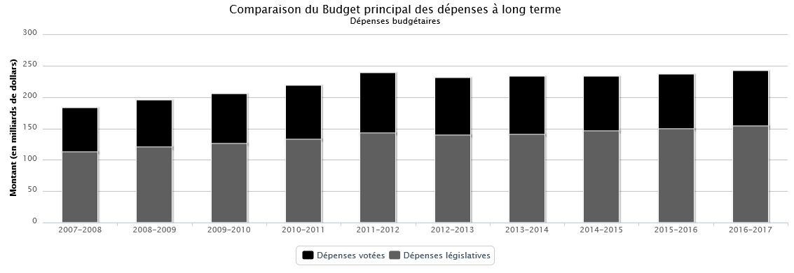 Le tableau des données utilisées pour générer ce graphique se trouve ci-dessous.