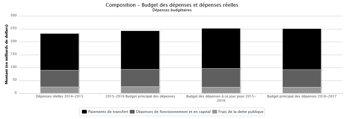 Le tableau des données utilisées pour générer ce graphique se trouve ci-dessous.