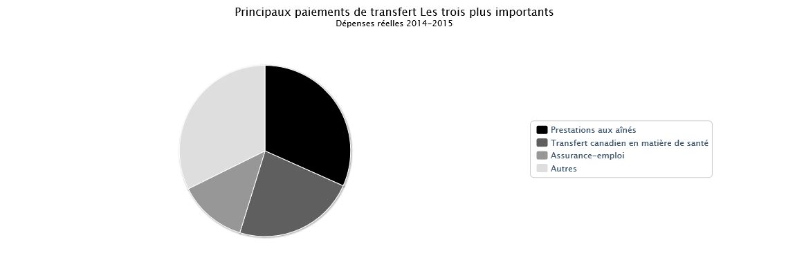 Le tableau des données utilisées pour générer ce graphique se trouve ci-dessous.