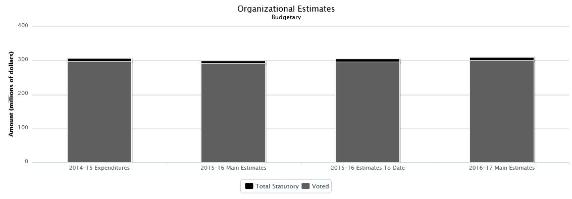 The following chart presents the organizational breakdown of voted and statutory budgetary expenditures and estimates for the past three years.