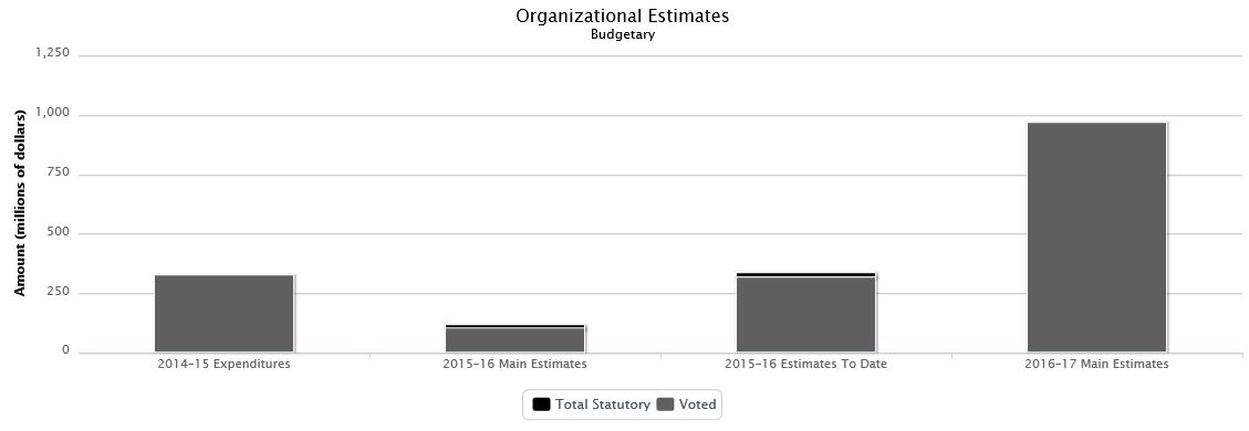 La figure suivante identifie la répartition organisationnelle votée et législatifs des dépenses non budgétaires et du budget principal des dépenses au cours des trois dernières années.