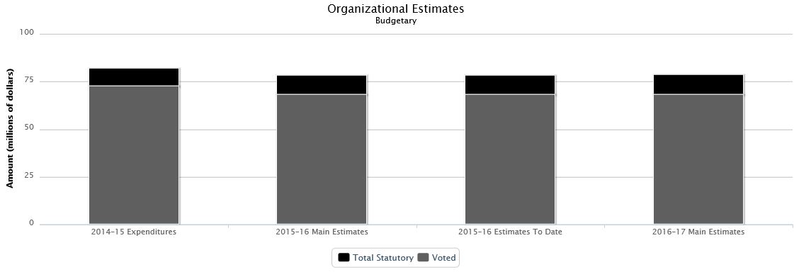 La figure suivante identifie la répartition organisationnelle votée et législatifs des dépenses budgétaires et du budget principal des dépenses au cours des trois dernières années.