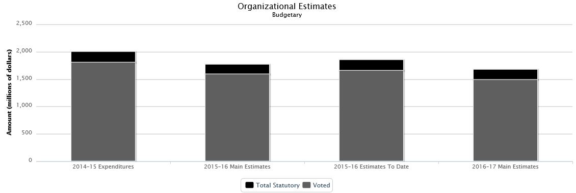 La figure suivante identifie la répartition organisationnelle votée et législatifs des dépenses non budgétaires et du budget principal des dépenses au cours des trois dernières années.