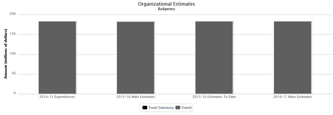 The following chart presents the organizational breakdown of voted and statutory budgetary expenditures and estimates for the past three years.