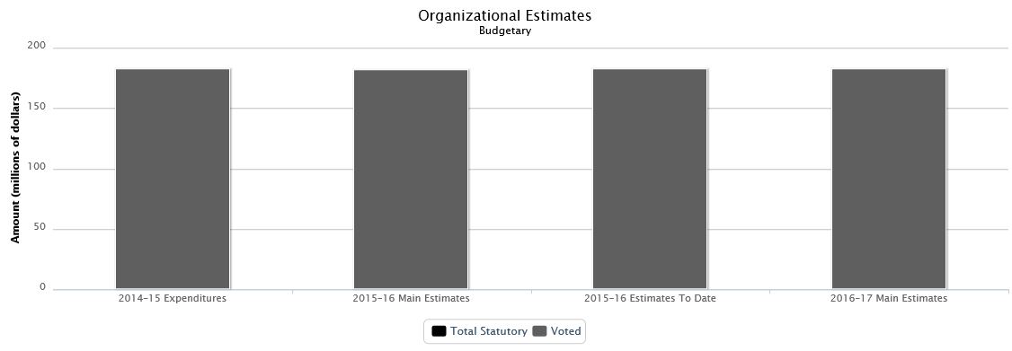 La figure suivante identifie la répartition organisationnelle votée et législatifs des dépenses budgétaires et du budget principal des dépenses au cours des trois dernières années.