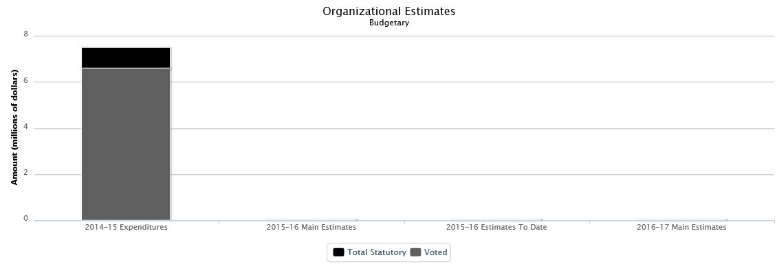 The following chart presents the organizational breakdown of voted and statutory budgetary expenditures and estimates for the past three years.