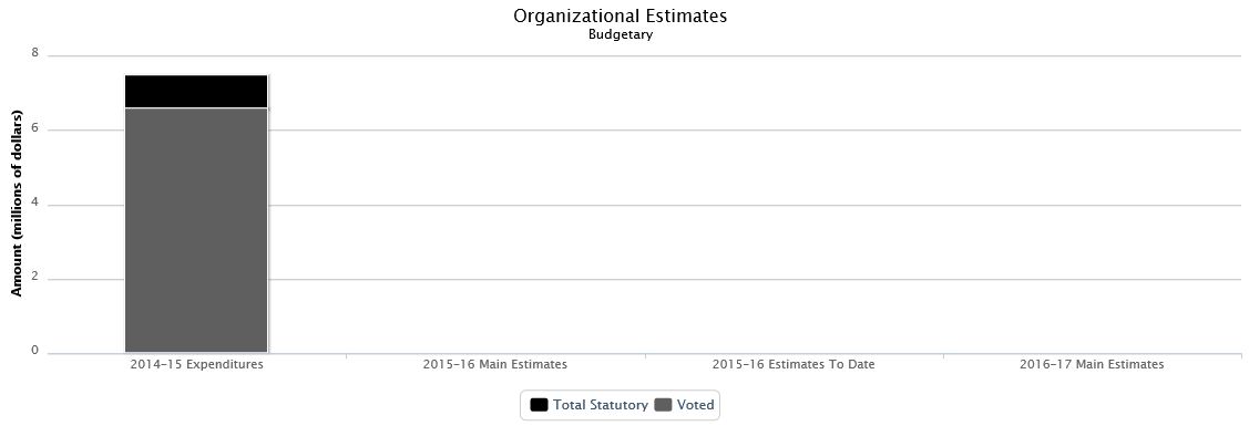 La figure suivante identifie la répartition organisationnelle votée et législatifs des dépenses budgétaires et du budget principal des dépenses au cours des trois dernières années.