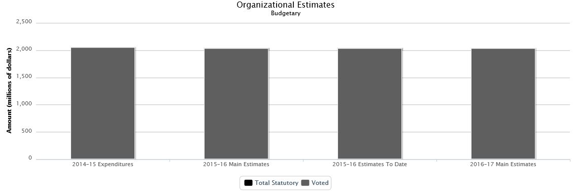 La figure suivante identifie la répartition organisationnelle votée et législatifs des dépenses budgétaires et du budget principal des dépenses au cours des trois dernières années.