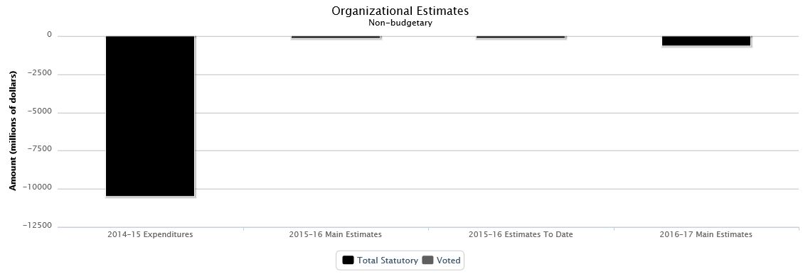 The following chart presents the organizational breakdown of voted and statutory non budgetary expenditures and estimates for the past three years.