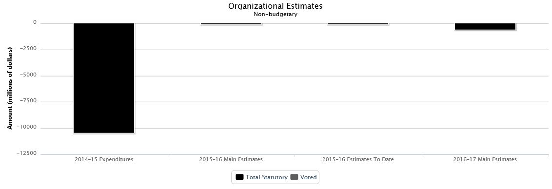 La figure suivante identifie la répartition organisationnelle votée et législatifs des dépenses budgétaires et du budget principal des dépenses au cours des trois dernières années.