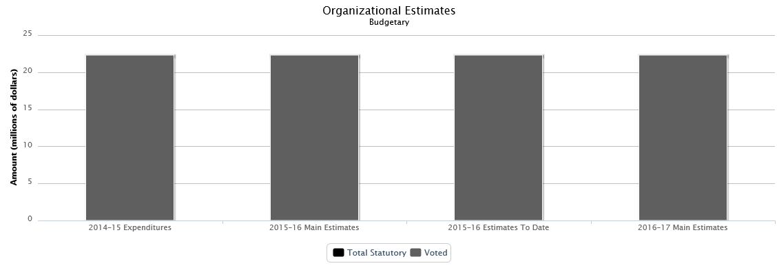 The following chart presents the organizational breakdown of voted and statutory budgetary expenditures and estimates for the past three years.