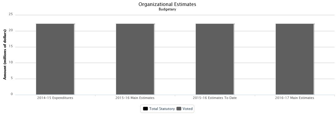 La figure suivante identifie la répartition organisationnelle votée et législatifs des dépenses budgétaires et du budget principal des dépenses au cours des trois dernières années.