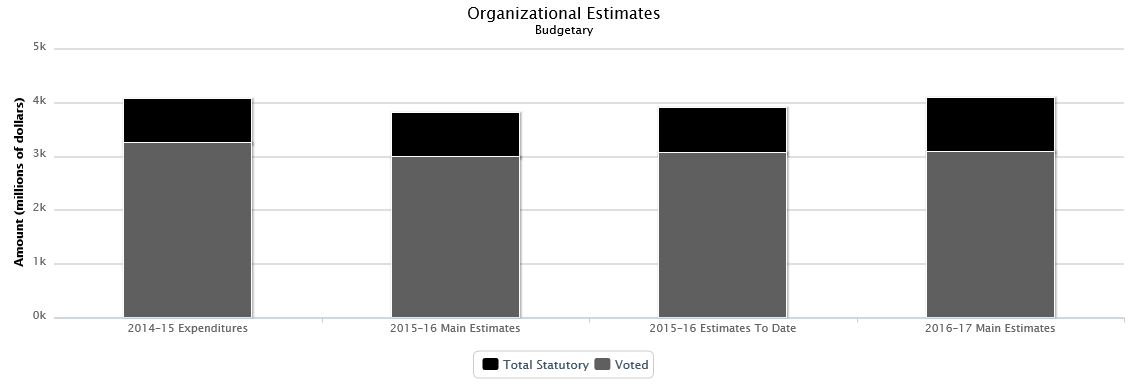 The following chart presents the organizational breakdown of voted and statutory budgetary expenditures and estimates for the past three years.