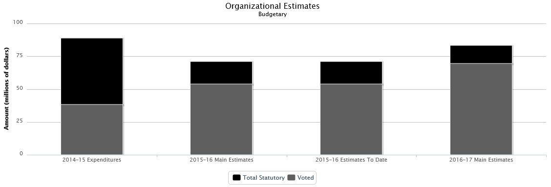 The following chart presents the organizational breakdown of voted and statutory budgetary expenditures and estimates for the past three years.