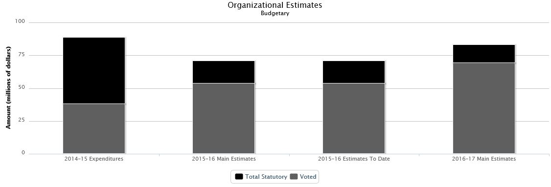 La figure suivante identifie la répartition organisationnelle votée et législatifs des dépenses budgétaires et du budget principal des dépenses au cours des trois dernières années.