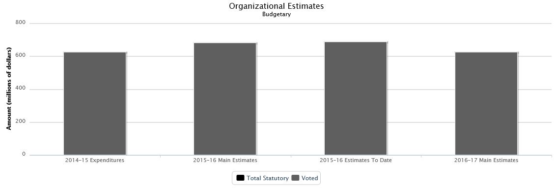 The following chart presents the organizational breakdown of voted and statutory budgetary expenditures and estimates for the past three years.