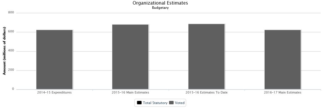 La figure suivante identifie la répartition organisationnelle votée et législatifs des dépenses budgétaires et du budget principal des dépenses au cours des trois dernières années.