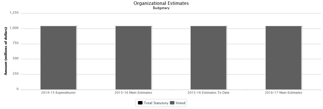 The following chart presents the organizational breakdown of voted and statutory budgetary expenditures and estimates for the past three years.