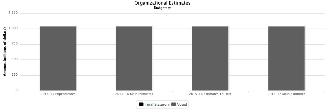 La figure suivante identifie la répartition organisationnelle votée et législatifs des dépenses budgétaires et du budget principal des dépenses au cours des trois dernières années.