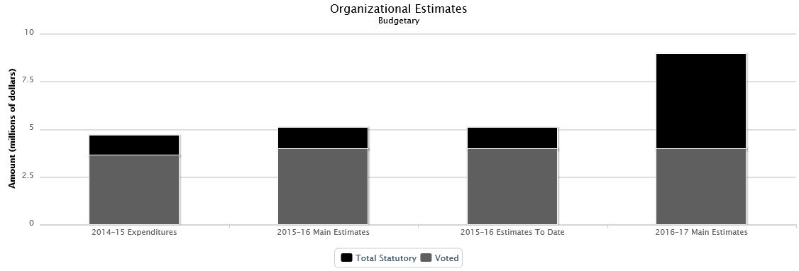 The following chart presents the organizational breakdown of voted and statutory budgetary expenditures and estimates for the past three years.