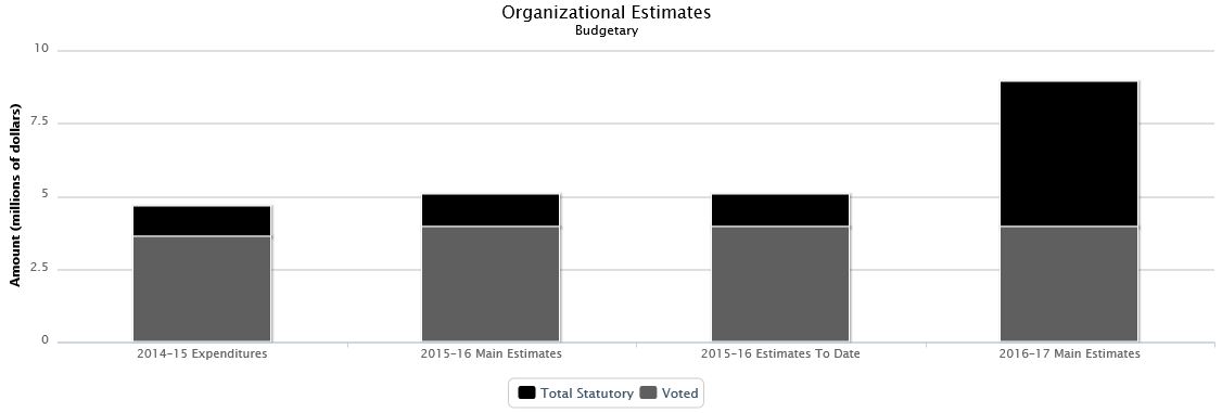 La figure suivante identifie la répartition organisationnelle votée et législatifs des dépenses budgétaires et du budget principal des dépenses au cours des trois dernières années.