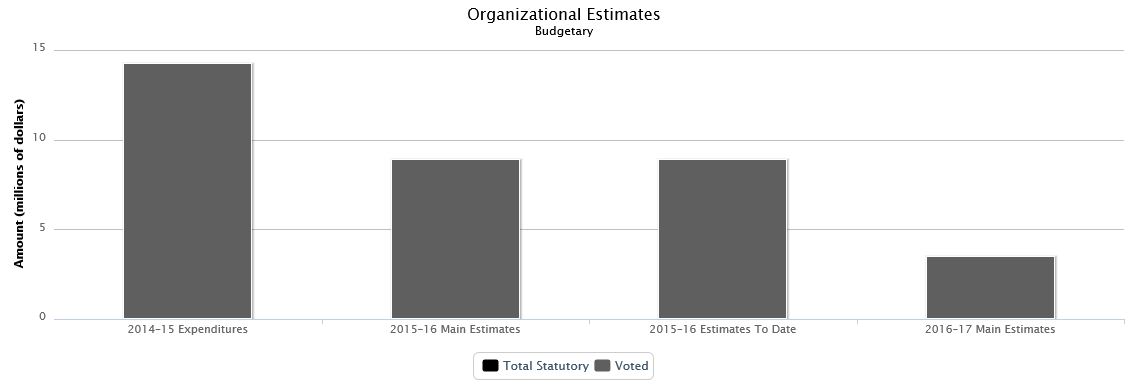 La figure suivante identifie la répartition organisationnelle votée et législatifs des dépenses budgétaires et du budget principal des dépenses au cours des trois dernières années.