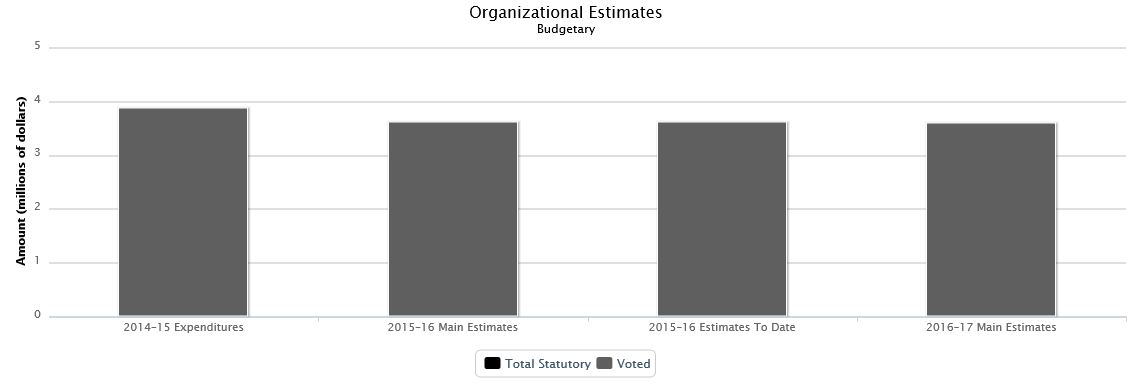 The following chart presents the organizational breakdown of voted and statutory budgetary expenditures and estimates for the past three years.