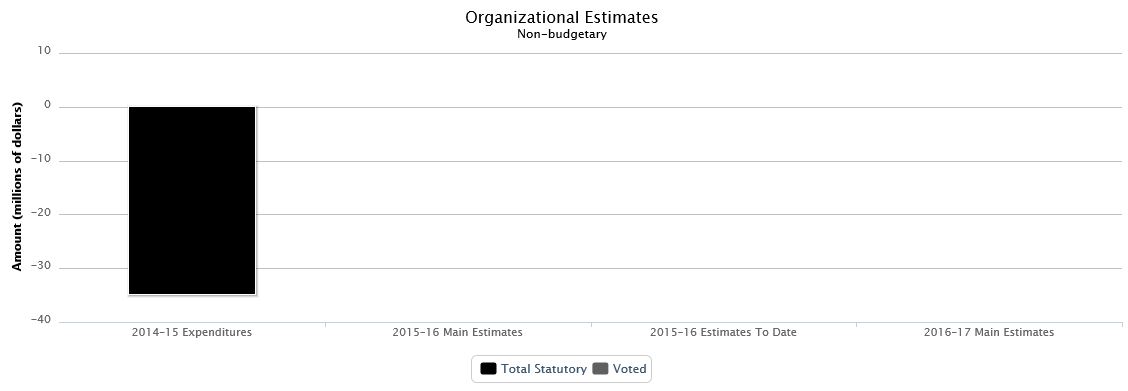 The following chart presents the organizational breakdown of voted and statutory non budgetary expenditures and estimates for the past three years.