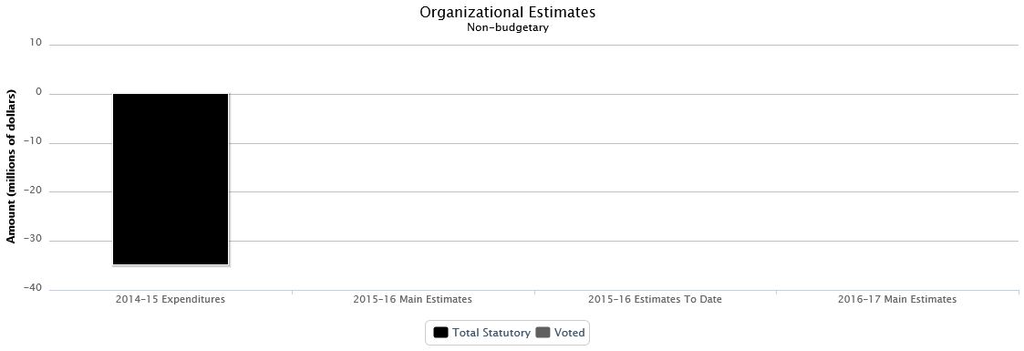 La figure suivante identifie la répartition organisationnelle votée et législatifs des dépenses budgétaires et du budget principal des dépenses au cours des trois dernières années.