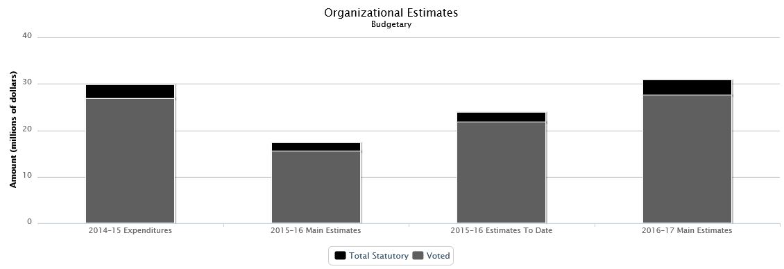 The following chart presents the organizational breakdown of voted and statutory budgetary expenditures and estimates for the past three years.