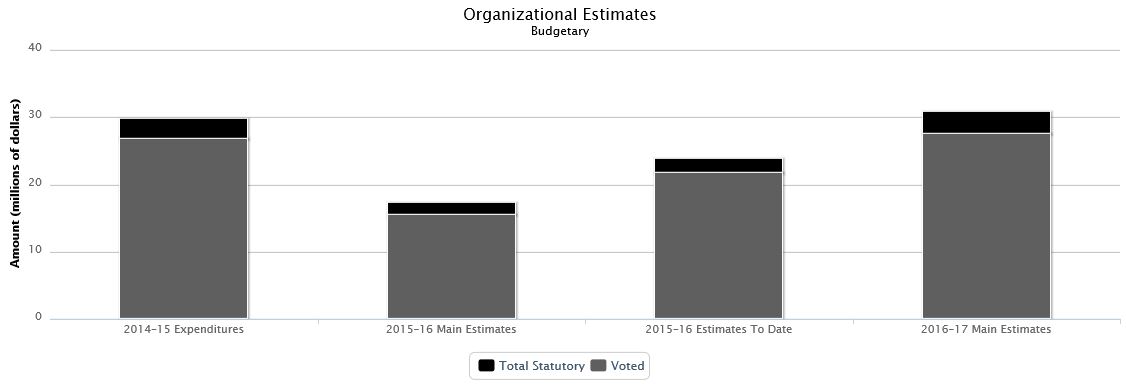 La figure suivante identifie la répartition organisationnelle votée et législatifs des dépenses non budgétaires et du budget principal des dépenses au cours des trois dernières années.