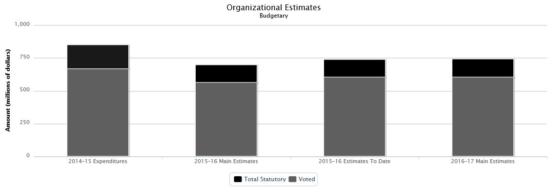 The following chart presents the organizational breakdown of voted and statutory budgetary expenditures and estimates for the past three years.