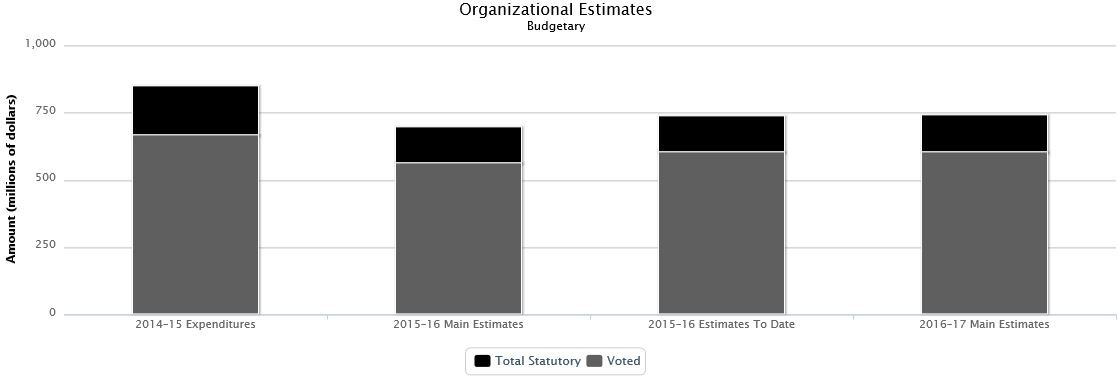 La figure suivante identifie la répartition organisationnelle votée et législatifs des dépenses budgétaires et du budget principal des dépenses au cours des trois dernières années.